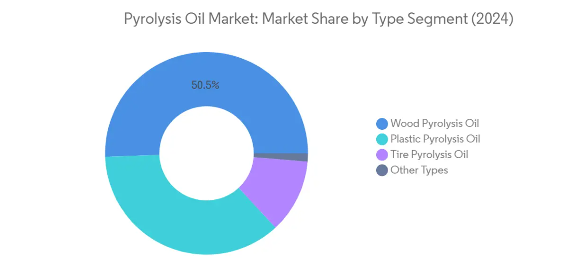 Market Analysis of Pyrolysis Oil Market: Chart for By Type
